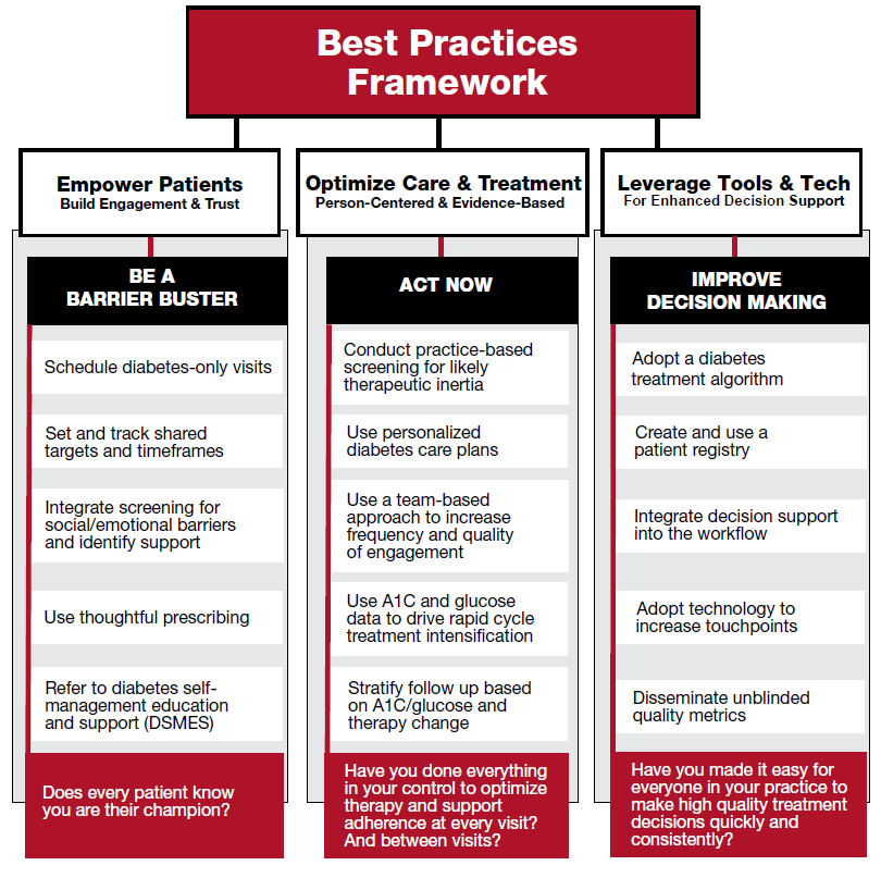 Best practices framework